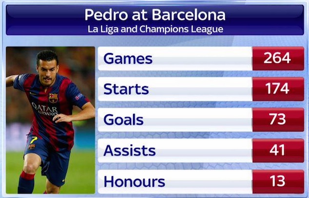 Pedro stats with Barcelona